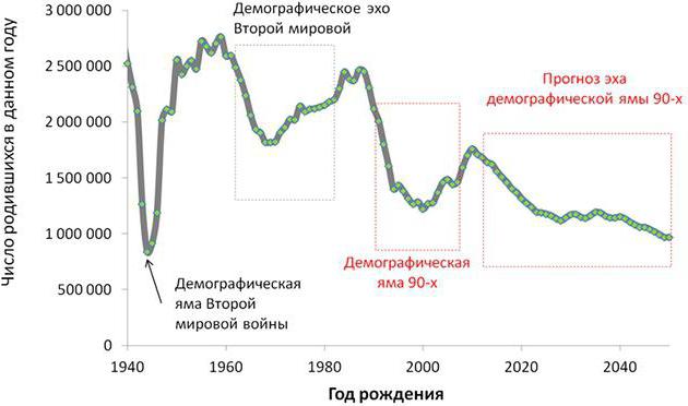 демографическая яма в россии