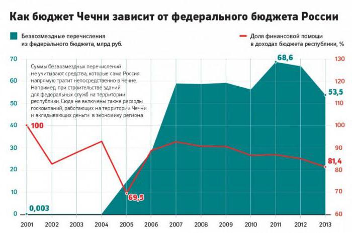 правительство чеченской республики