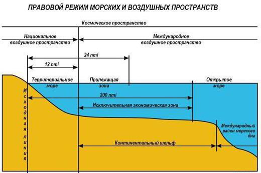 континентальный шельф и исключительная экономичекая зона