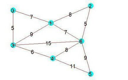 Kraskal algorithm implementation