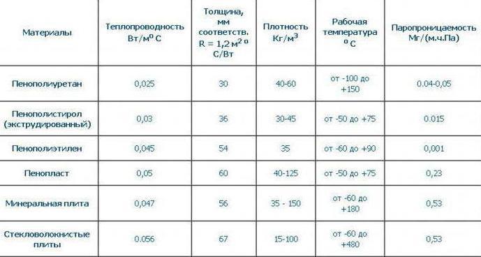 thermal insulation materials types and properties table