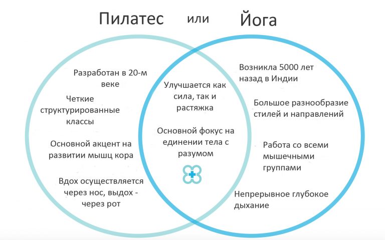 чем отличается пилатес от йоги показатели