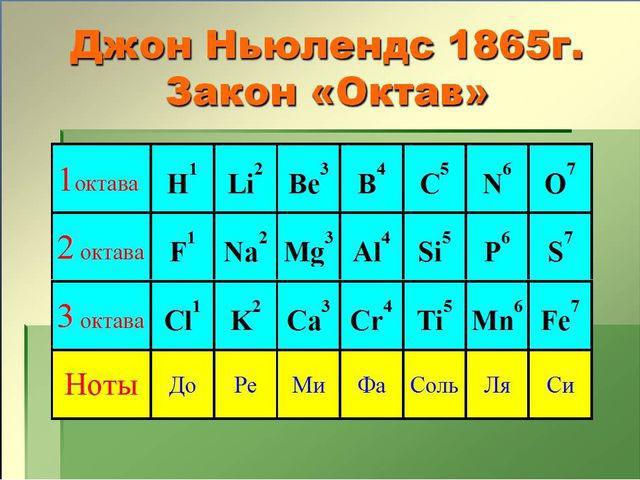 Периодический закон менделеева картинки