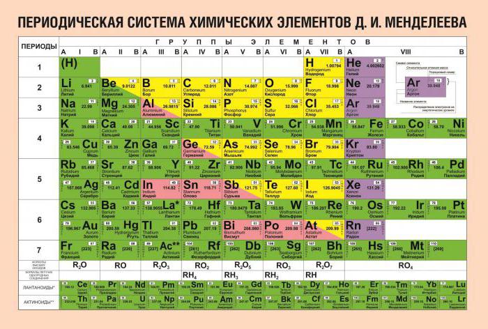 Значение периодического закона менделеева 8 класс презентация