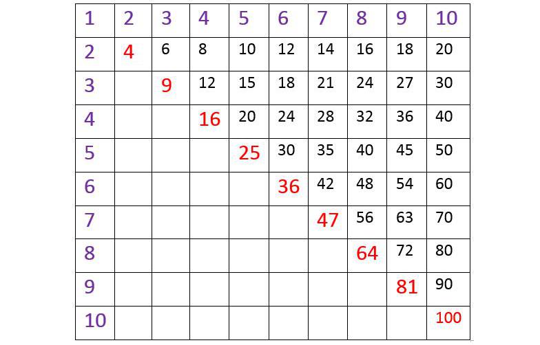 Как легче запомнить таблицу умножения ребенку