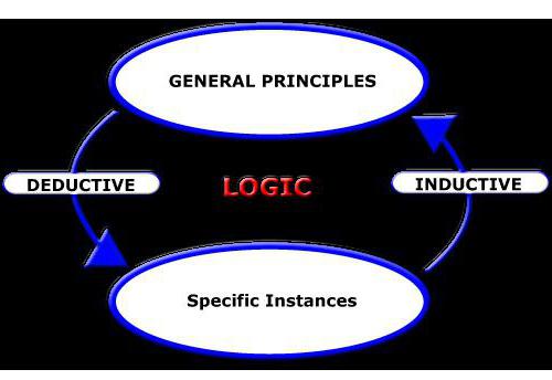 Cognition methods induction and deduction