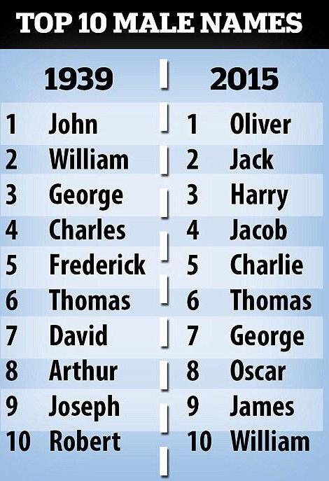 Британские мужские имена список