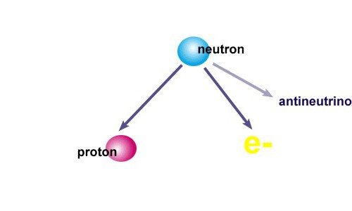 Распад частицы протон нейтрон. Протон превращается в нейтрон. Распад нейтрона на Протон и электрон. Neutron Decay. Coulomb Barrier in Alpha Decay.