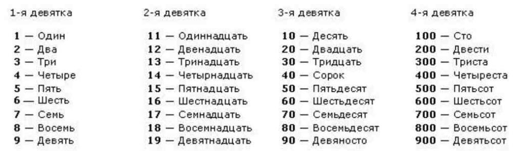 Сум как пишется. Как пишутся цифры прописи. Как писать цифры прописью словами. Написание цифр прописью на русском языке правильное. Как пишется слово цифра.