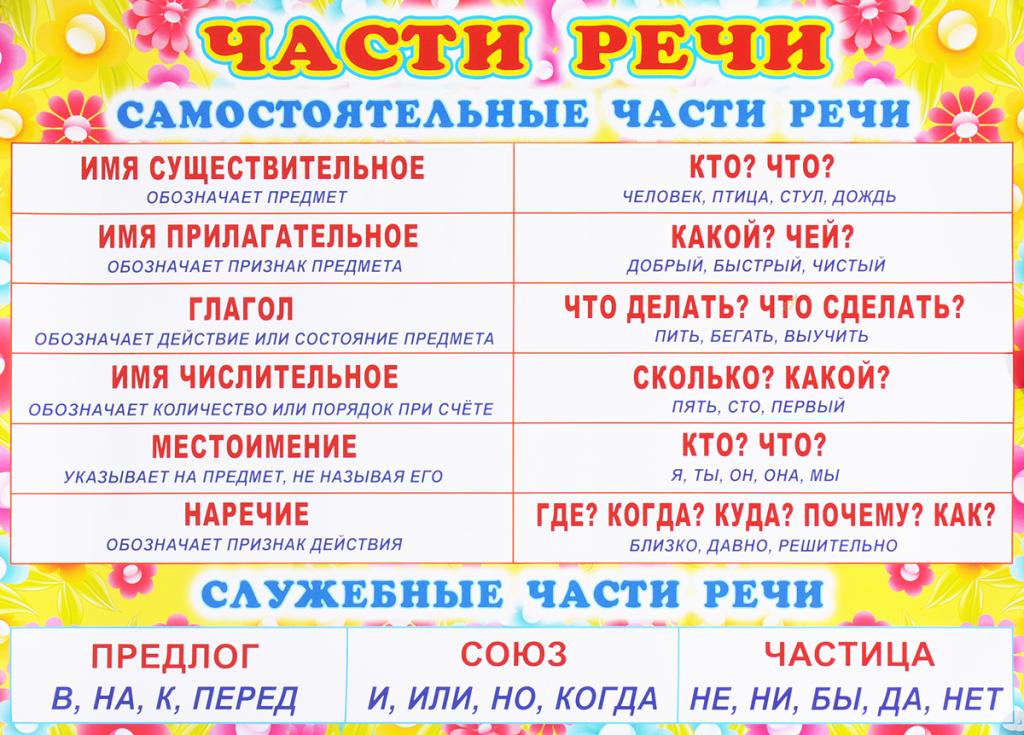 Части речи 