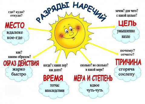 основным грамматическим признаком наречия является неизменяемость