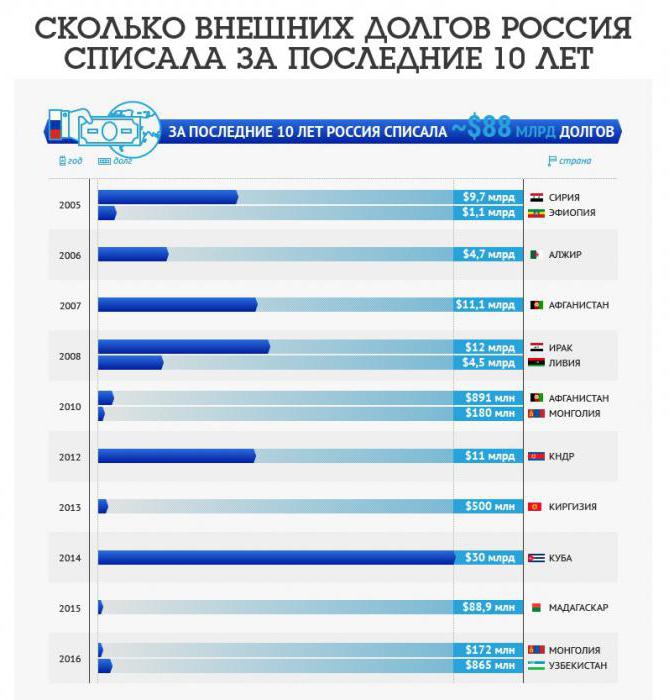 почему россия списала долг киргизии