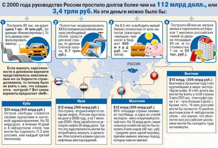 какие долги списала россия