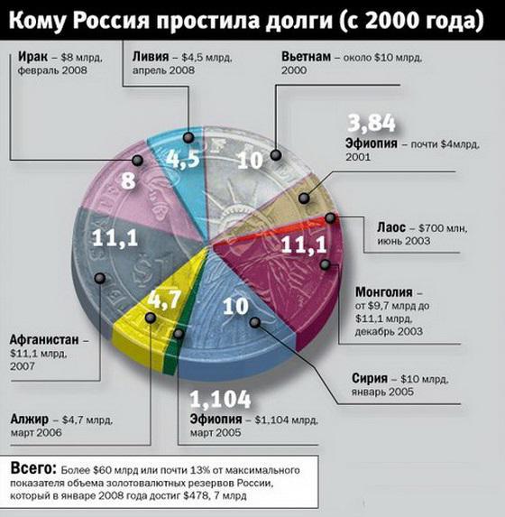 почему россия списывает долги другим странам