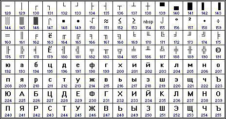 Как закодировать текст в шестнадцатеричном коде используя таблицу символов windows