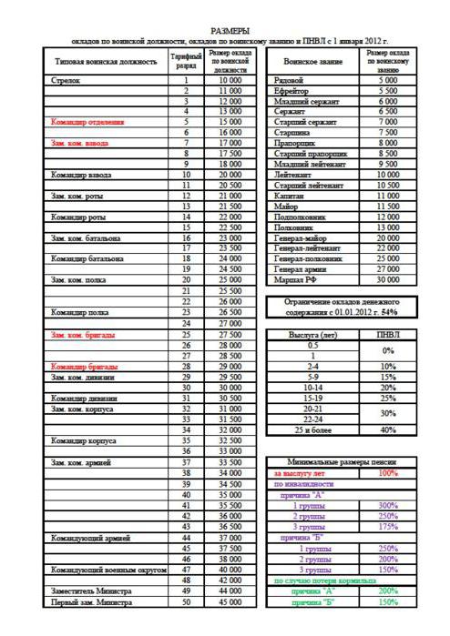 military salary