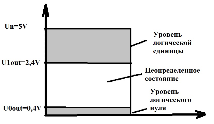 График состояний логики