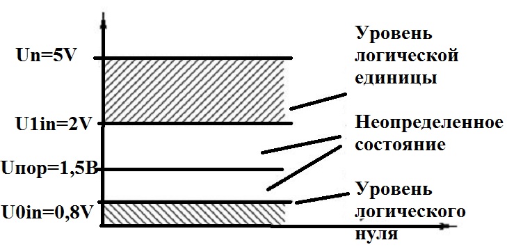 График состояний ТТЛ логики