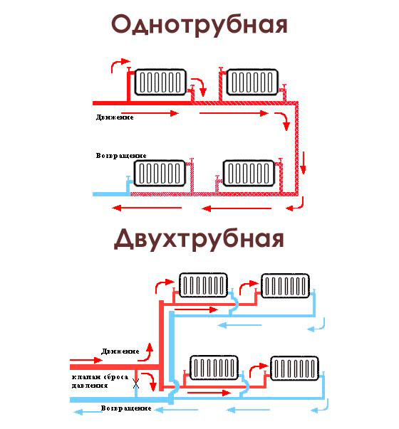 Два типа схем системы отопления