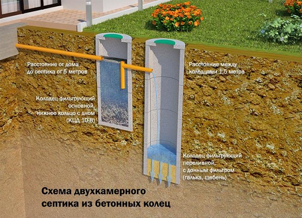 The device of a septic tank made of concrete rings