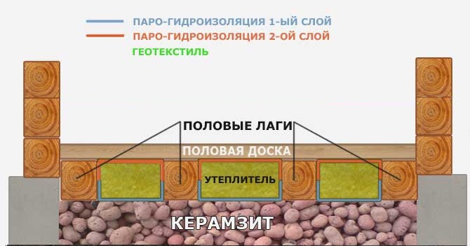 Утепление пола керамзитом в деревянном доме своими руками