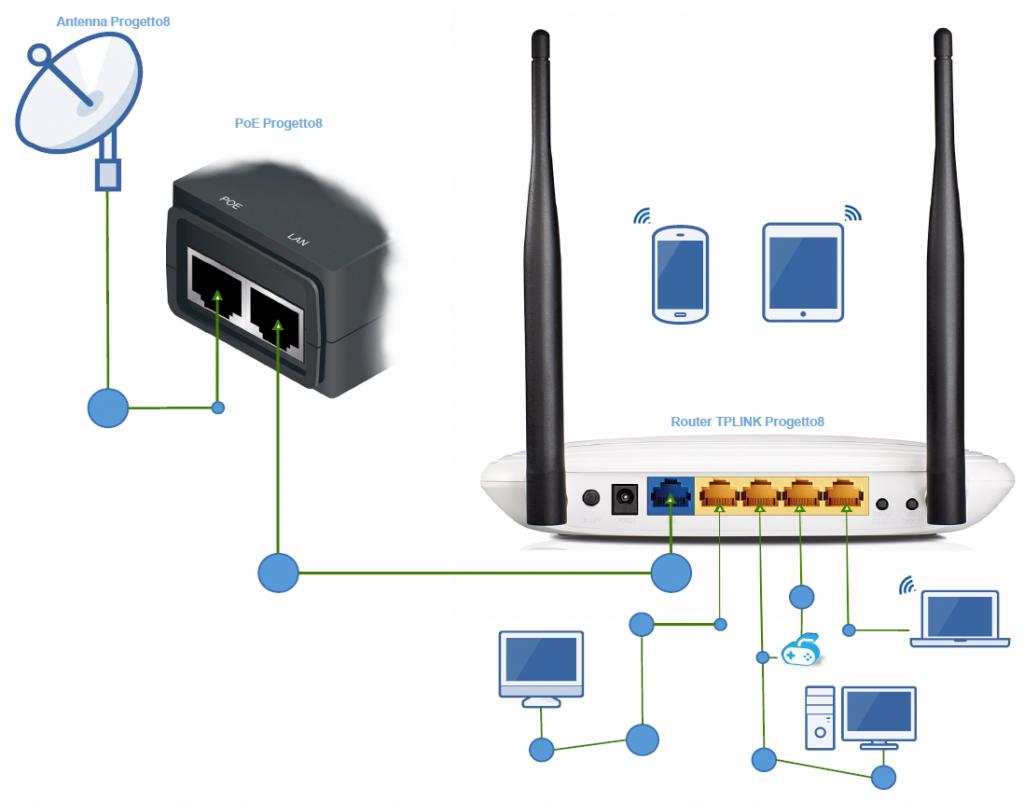 Подключение роутера доступа интернету. Модем-роутер WIFI схема подключения. Как соединить роутер с роутером по WIFI. Как подключить Wi-Fi роутер к модему. Роутер POE С модемом 4g.