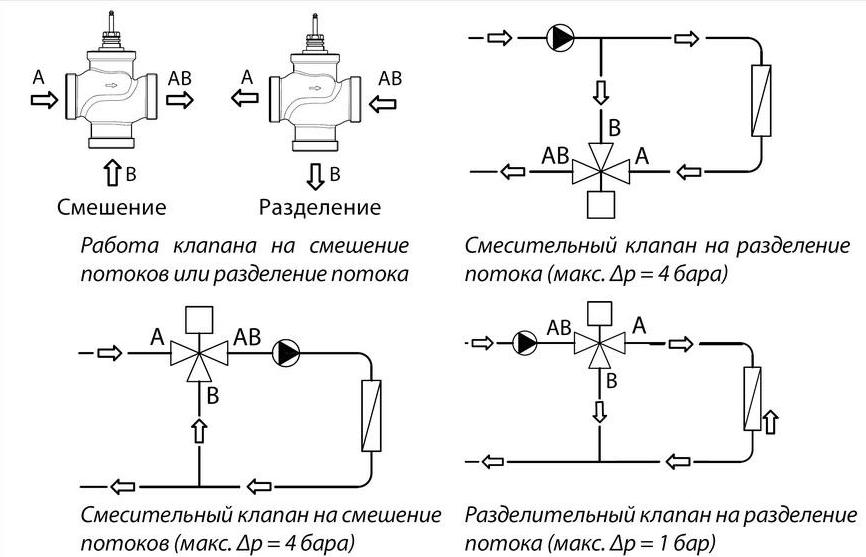 control valve