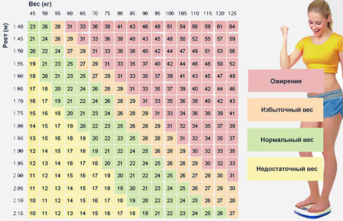 Как рассчитать индекс массы тела в эксель