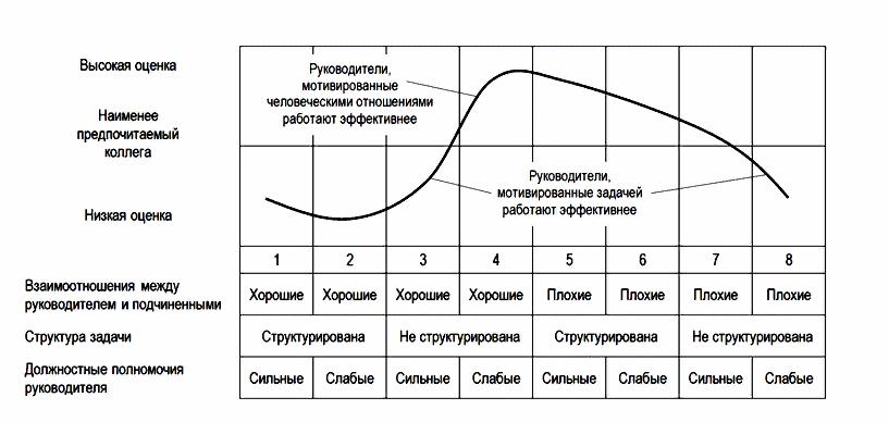 ситуационный стиль руководства