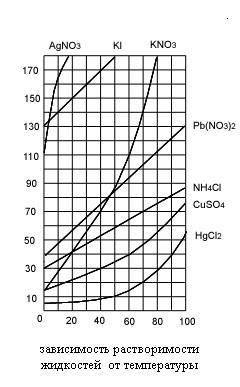 растворимость твердых веществ