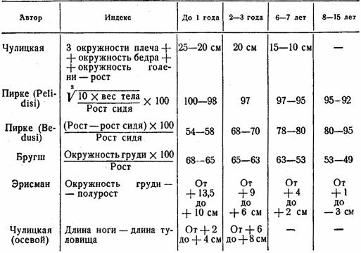 Индекс ребенка. Антропометрические данные у детей до 1 года. Антропометрические показатели физического развития формулы. Антропометрические индексы у детей. Формулы расчета физического развития ребенка.