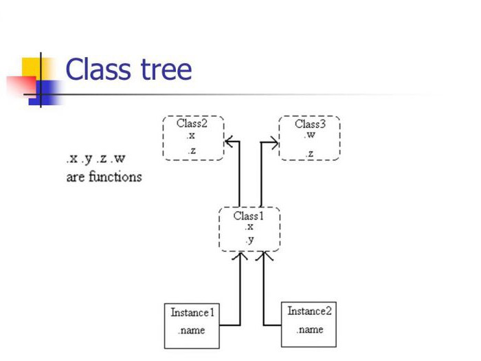 python objects classes