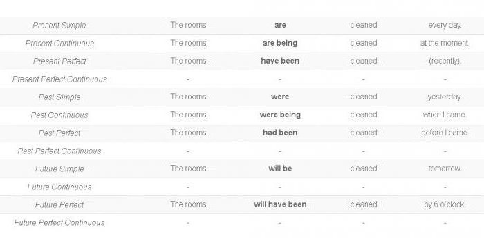 active and passive voice