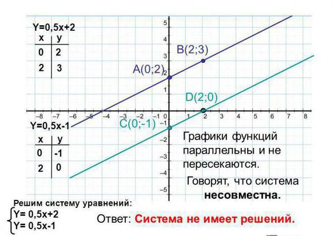 Примеры систем линейных уравнений с одной переменной