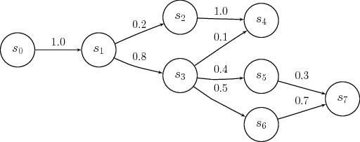 Probability in Markov processes