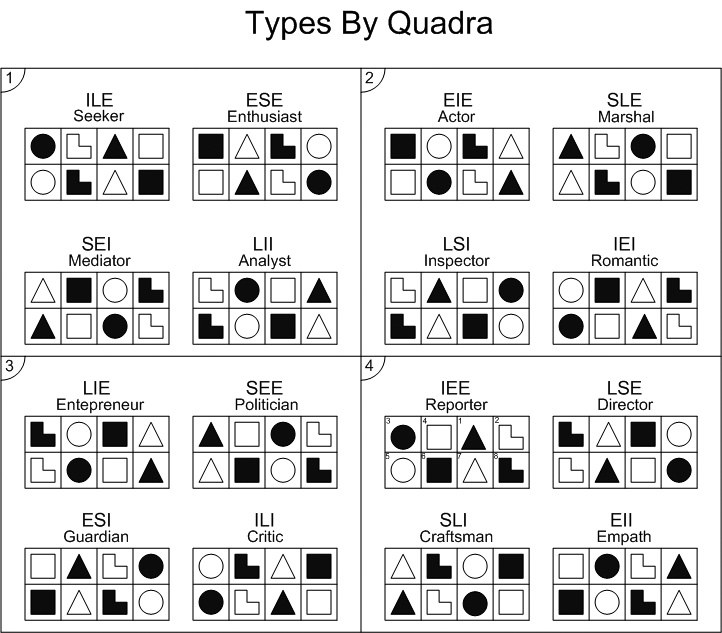 Четыре типологические квадры