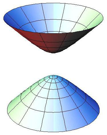 Уравнение x2 y2 z2 0 задает параболоид пару плоскостей конус