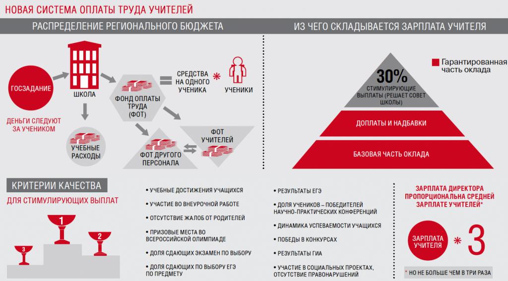 Новая система оплаты труда