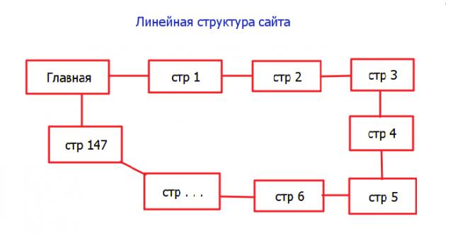 Структура сайта в виде схемы