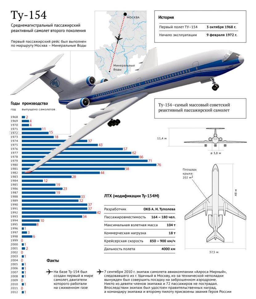 Инфографика Ту-154