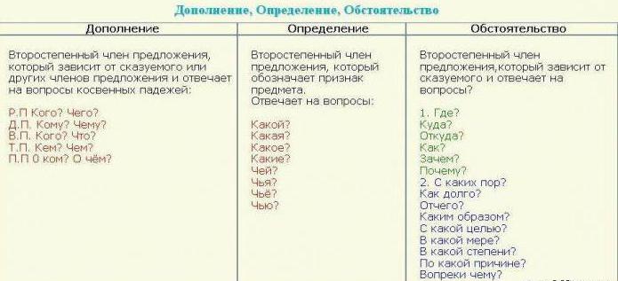 parsing sentences in Russian