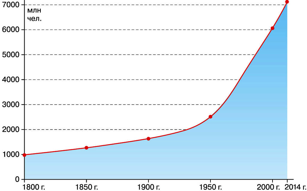 Население 1700. Численность населения планеты в 1900 году. Население земли в 1900. Рост населения земли с 1900 года. График численности населения земли с 1900 года.