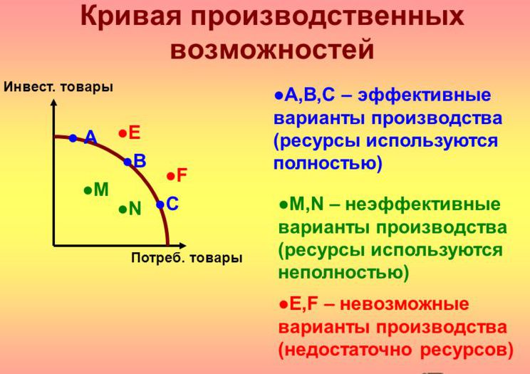 Как построить кривую производственных возможностей на компьютере