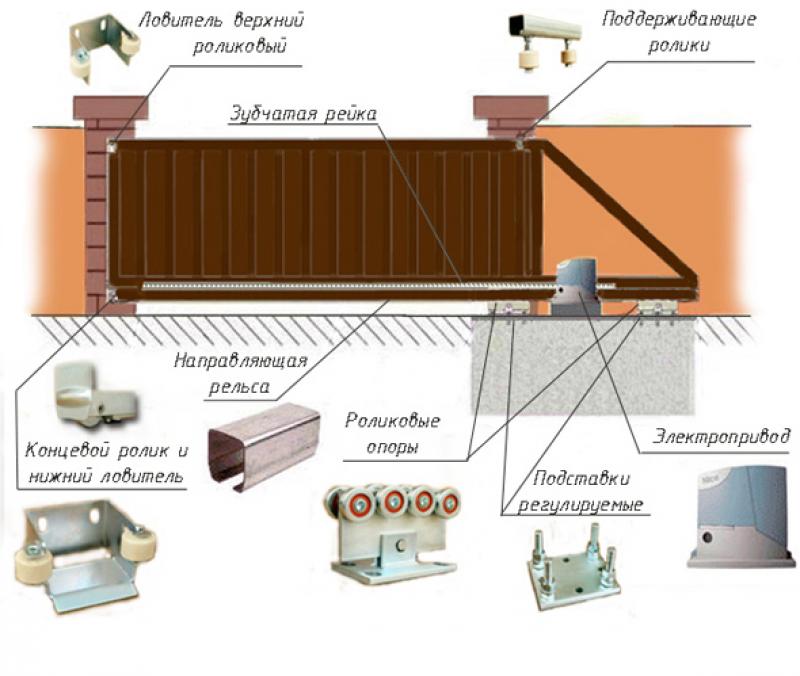 Комплект автоматики для ворот