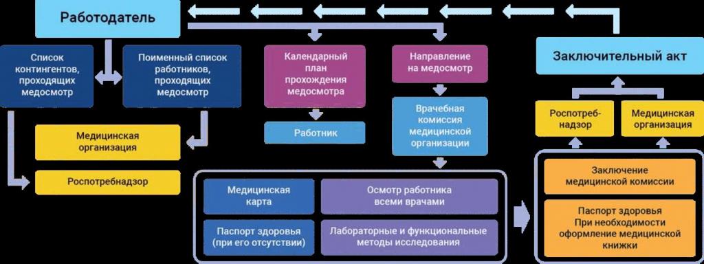 Роспотребнадзор медосмотры. Схема получения паспорта. Перечень отраслей с бронированием работников.