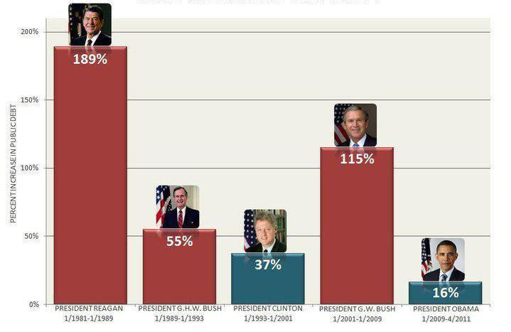 Какой президент больше всех повысил долг США