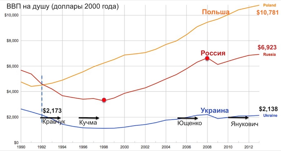 Сравнение ВВП Польши и России