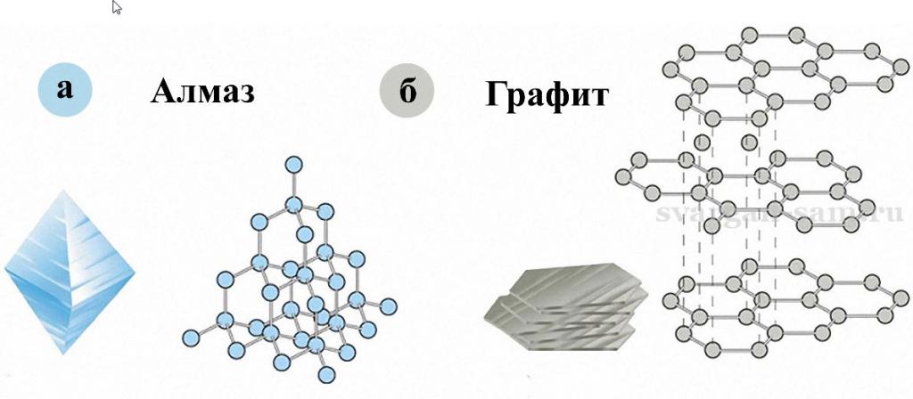 Структура алмаза и графита