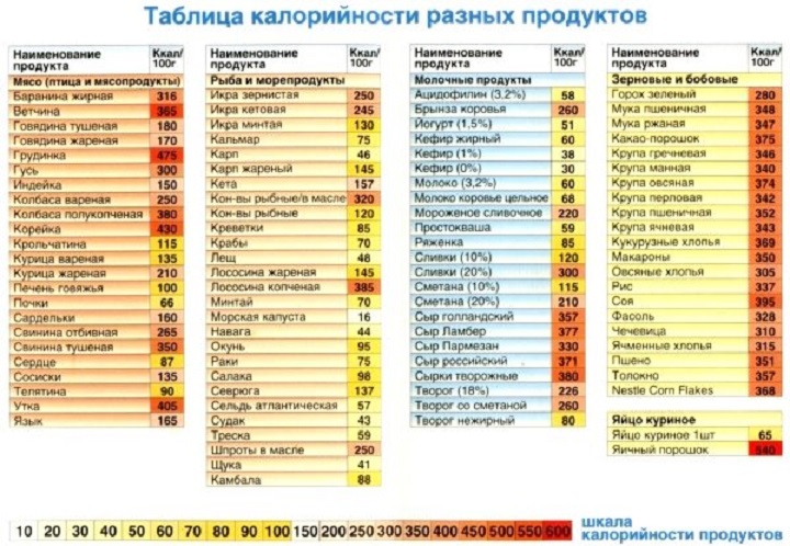 Таблица энергоценности продуктов
