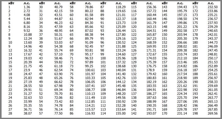 Таблица соотношения метрических лс и кВт
